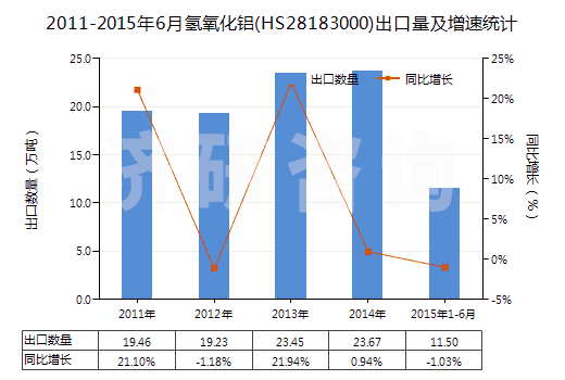 2011-2015年6月氫氧化鋁(HS28183000)出口量及增速統(tǒng)計(jì)